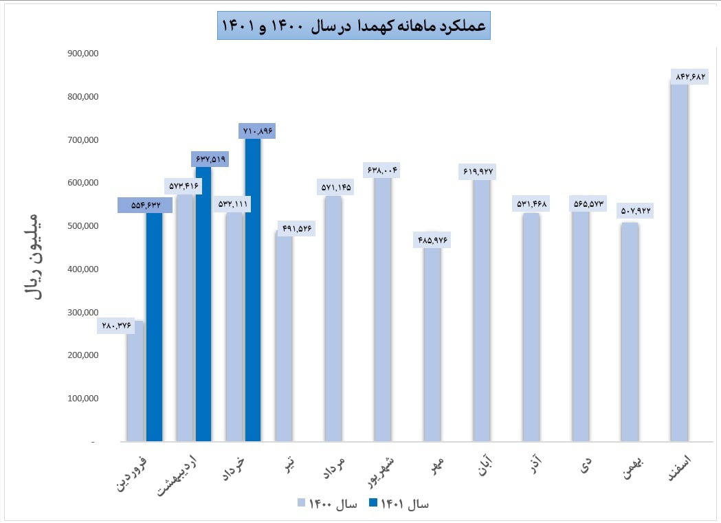 افزایش فروش ۳۴ درصدی کهمدا