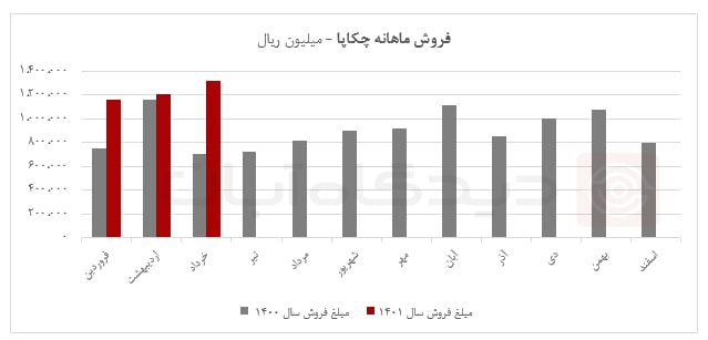 فروش مناسب چکاپا در خرداد ماه