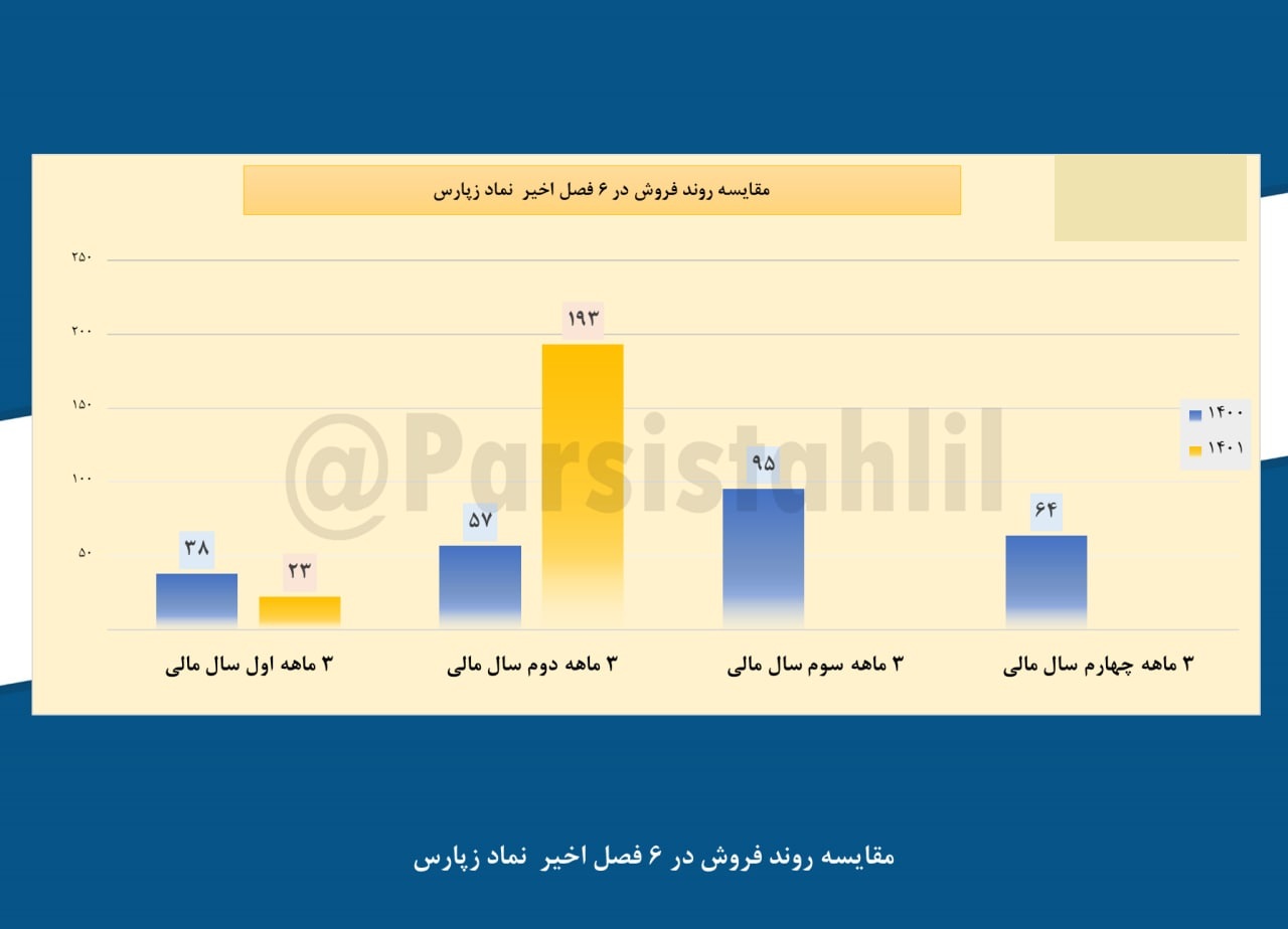 رکورد شکنی فروش فصلی در زپارس