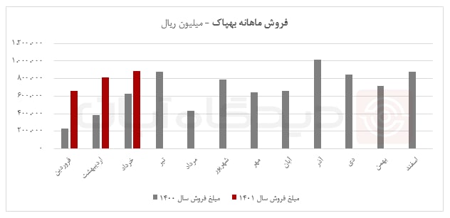 ثبت رکورد فروش بهپاک در خرداد