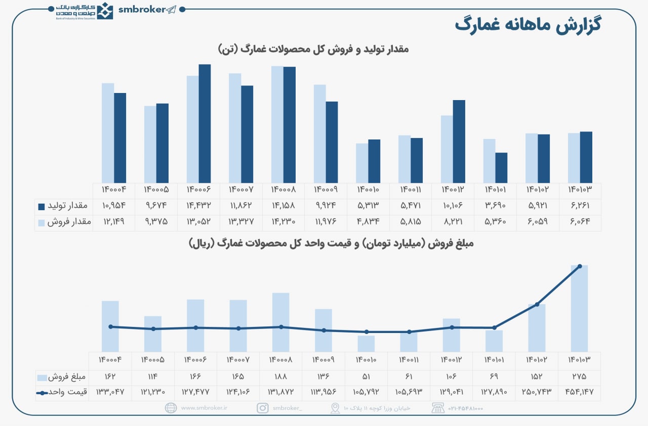 جهش نرخ ها در گزارش خرداد غمارگ
