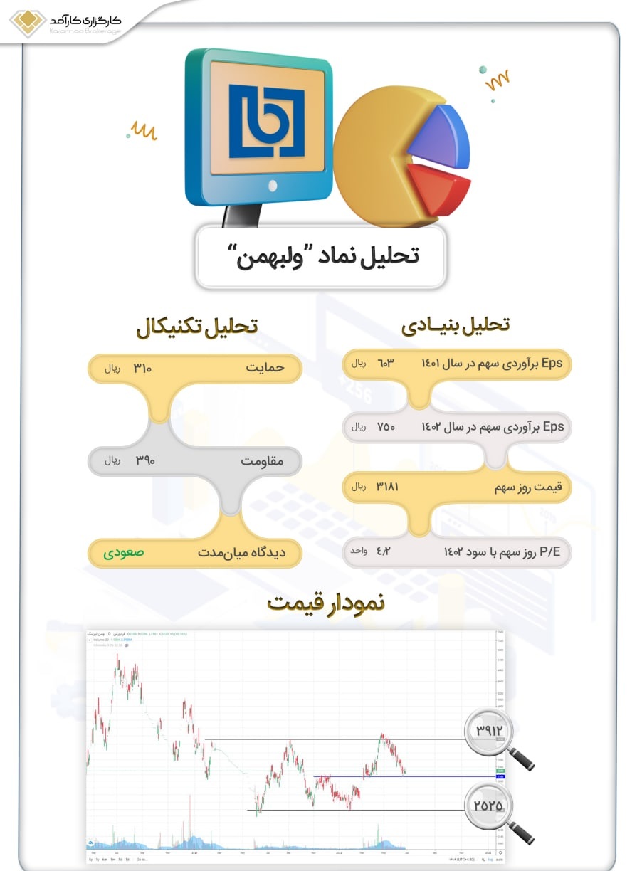 ولبهمن ۶۰ تومان سود برای سال ۱۴۰۱ پیش بینی کرد