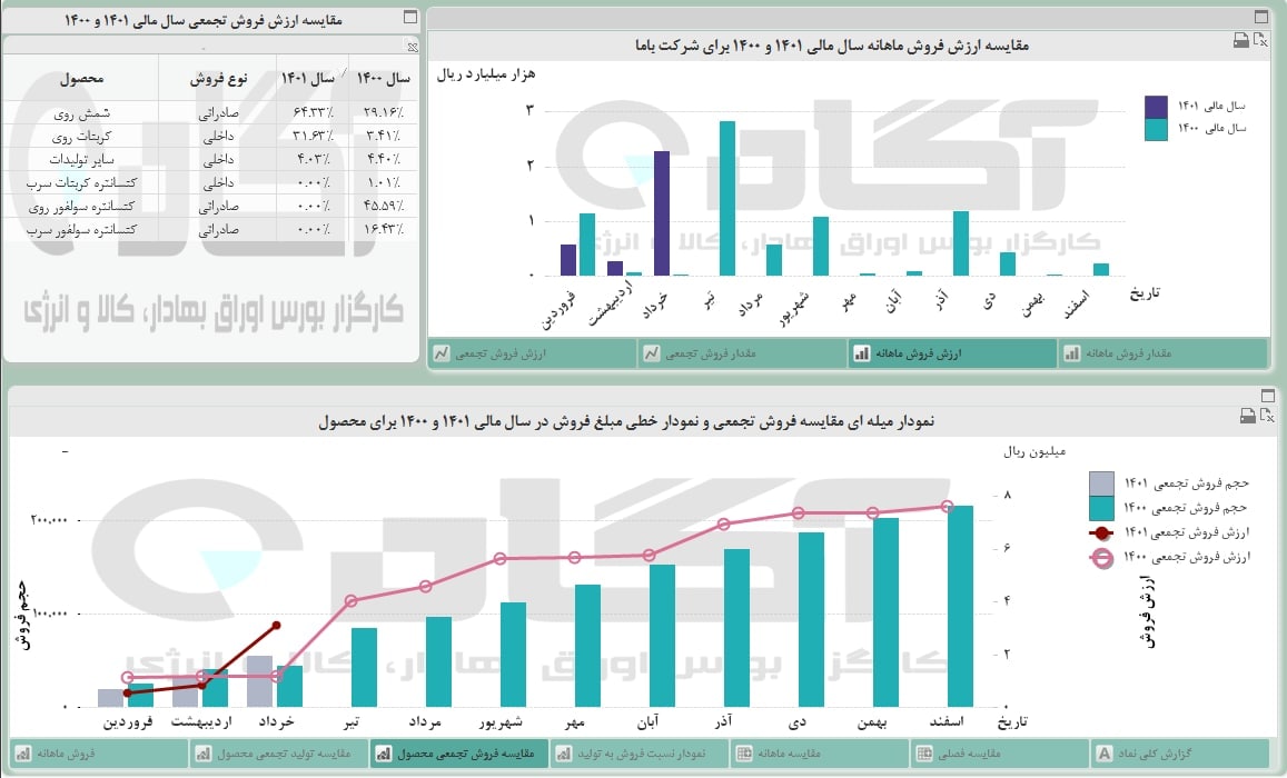 فروش ۲۲۹ میلیارد تومانی کاما در خرداد