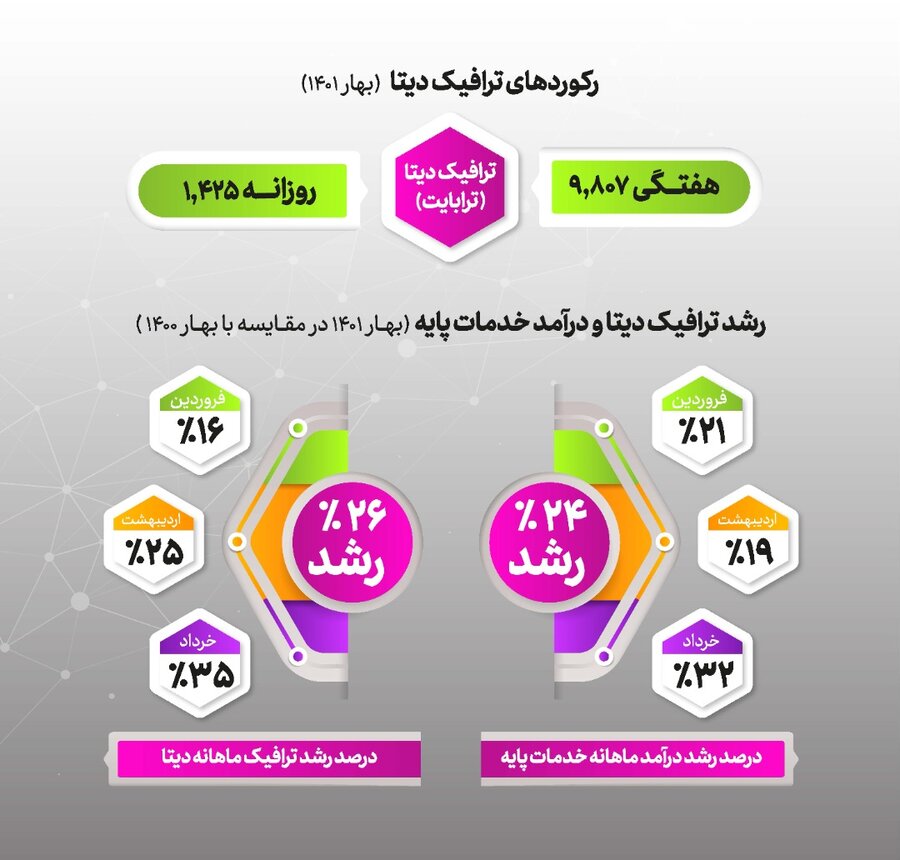 نگاهی به عملکرد رایتل در سه ماهه نخست سال ۱۴۰۱/ جهش رایتل در بهار