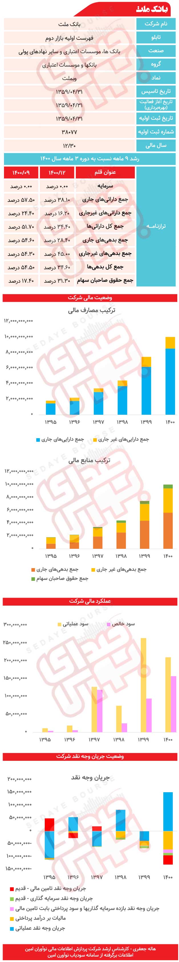 بانک ملت زیر ذره‌بین 