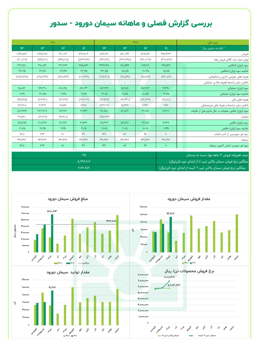 موفقیت سدور در پوشش ۳۲ درصدی از بودجه