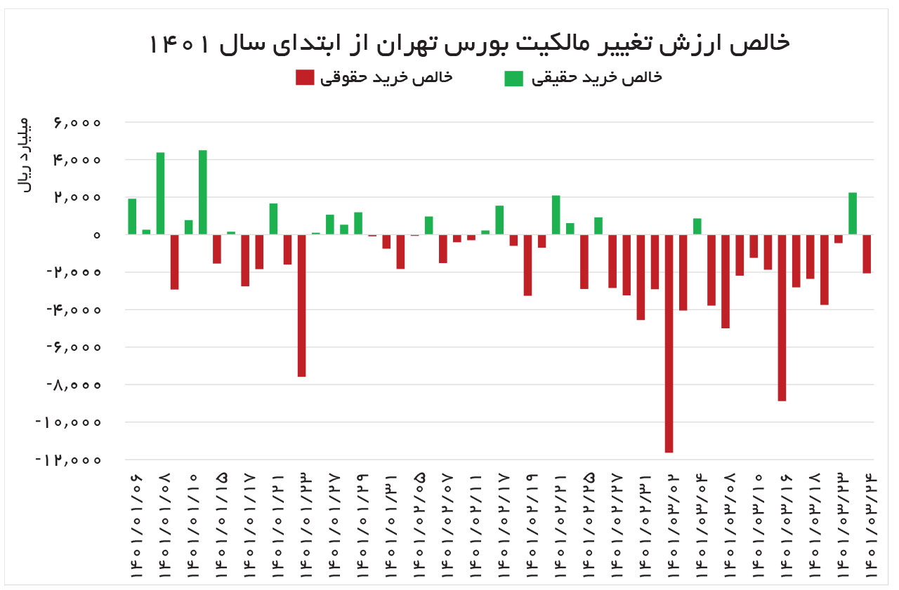 آیا پول‌های پارک‌شده به بورس باز می‌گردد؟