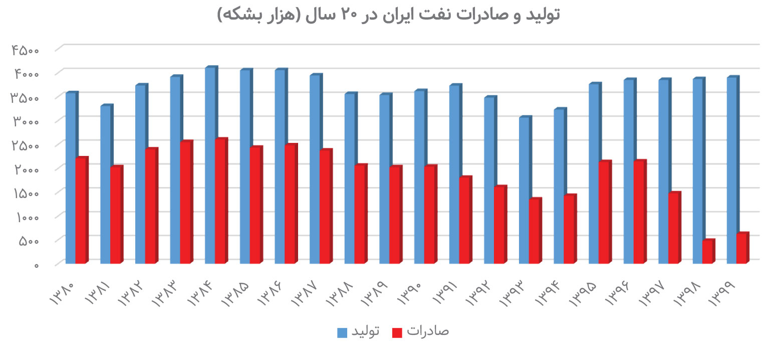 هزینه و فایده انتشار اوراق گواهی سپرده کالایی نفت ‌خام چیست؟