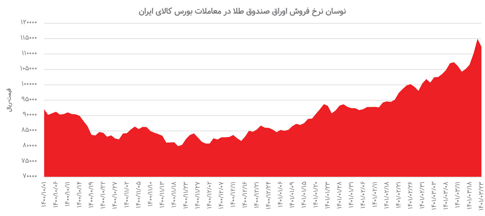 چگونه جهش تورمی به رونق ابزارهای طلایی بورس کالا انجامید؟