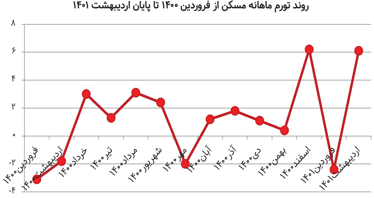 آیا مقصد نقدینگی تابستان امسال سمت بازار مسکن است؟