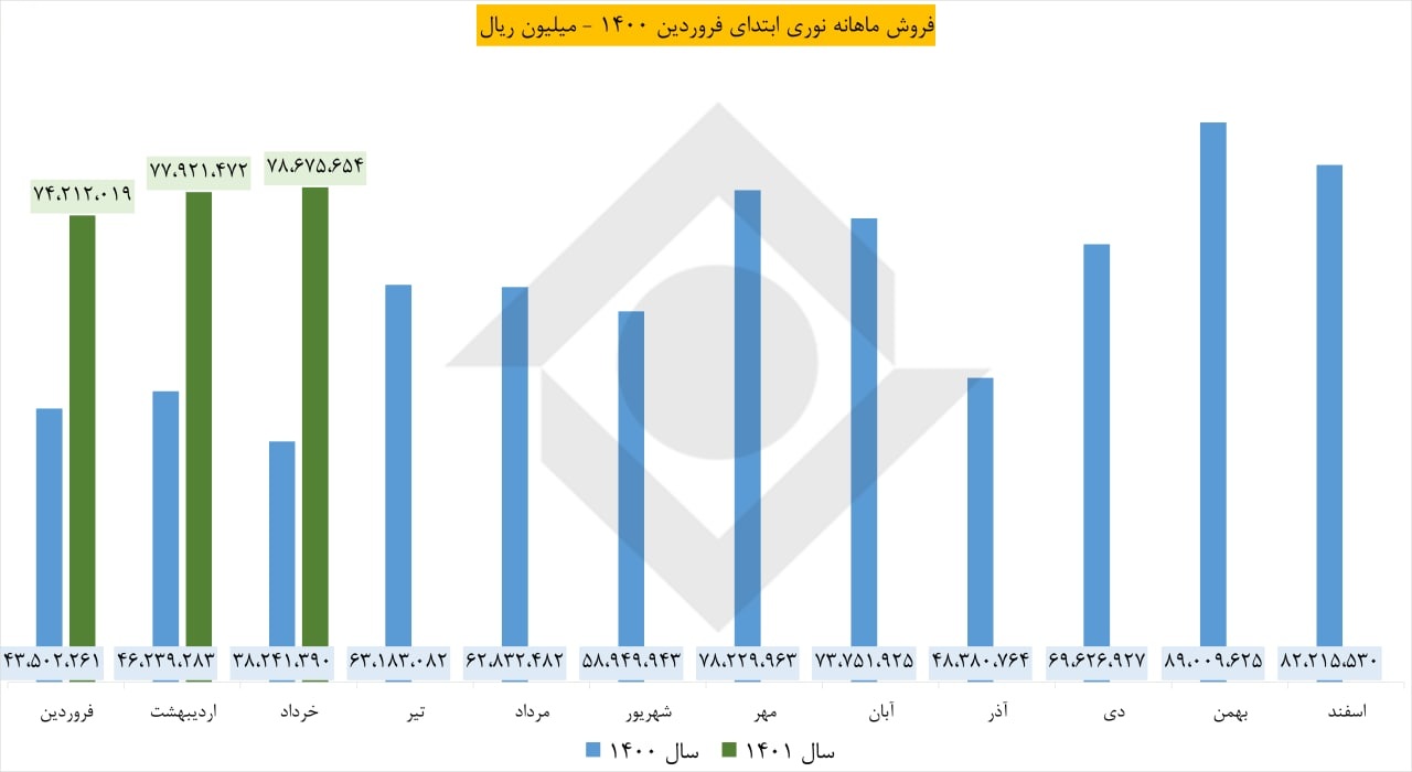 افزایش ۸۰.۳۴ درصدی فروش نوری در خرداد