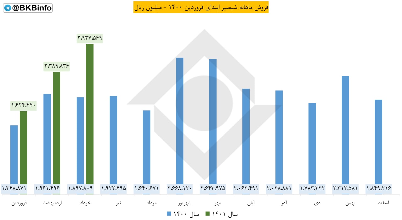 فروش شبصیر ۲۲.۹۲ درصد افزایش یافت