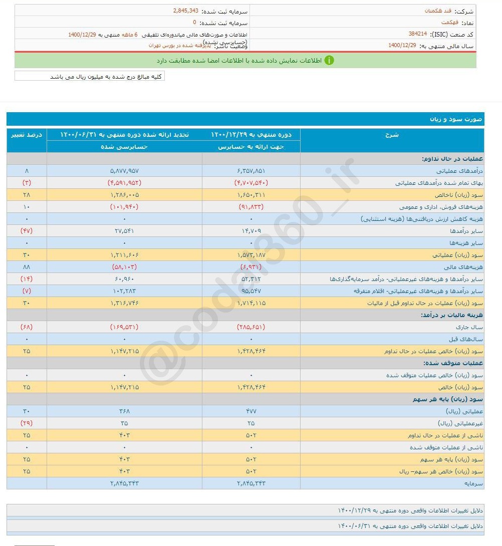 افزایش ۲۳ درصدی سود قهکمت