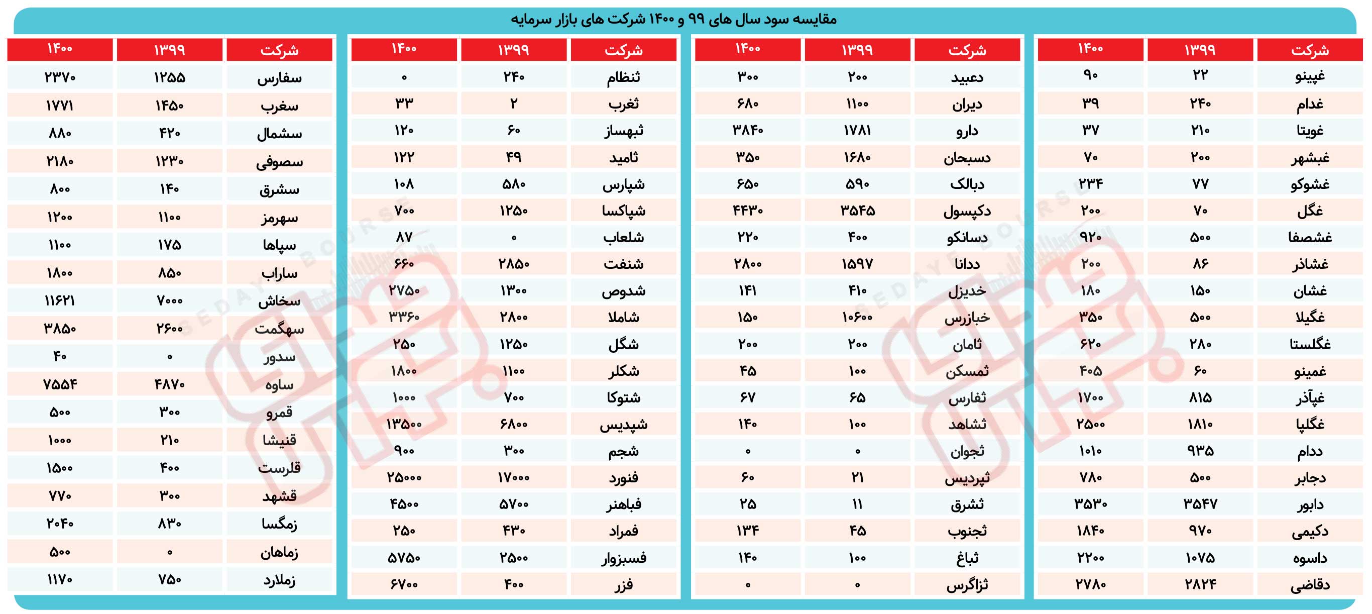 کدام سهامداران  DPS بیشتری گرفتند