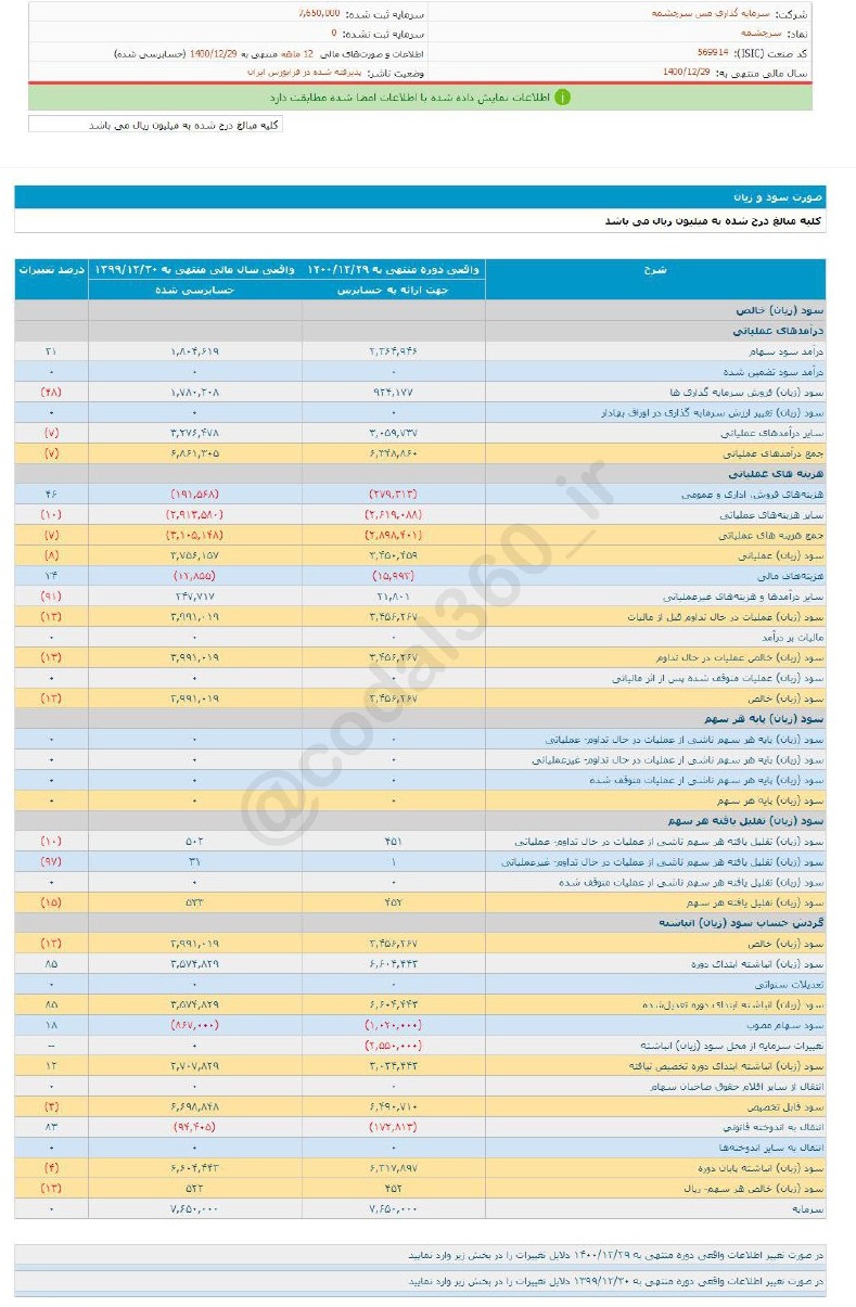 سرچشمه ۱۳ درصد کمتر از سال قبل تقسیم کرد