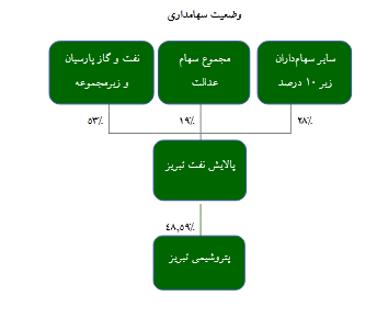 شبریز برای ۶ ماه ۱۴۰۰چقدر سود داد؟