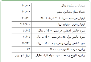 شبریز برای ۶ ماه ۱۴۰۰چقدر سود داد؟