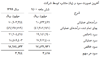 شبریز برای ۶ ماه ۱۴۰۰چقدر سود داد؟