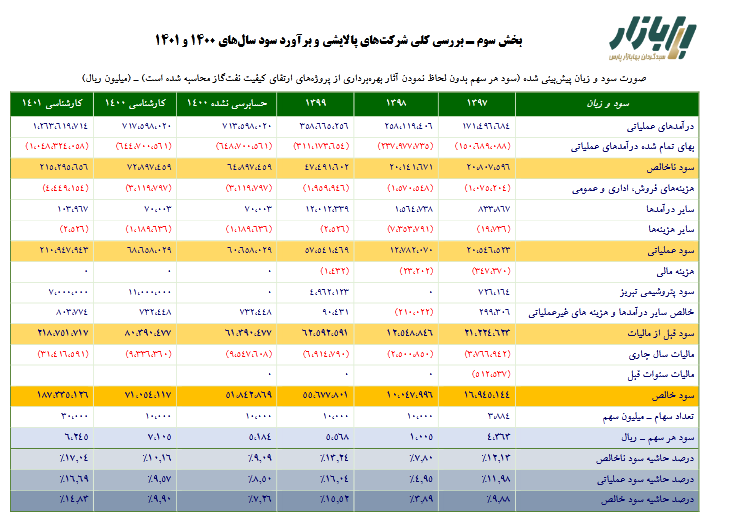 شبریز برای ۶ ماه ۱۴۰۰چقدر سود داد؟