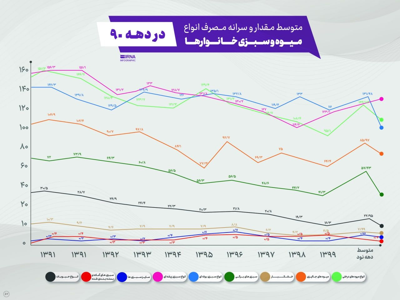 سرانه مصرف میوه خانوارها در سراشیبی