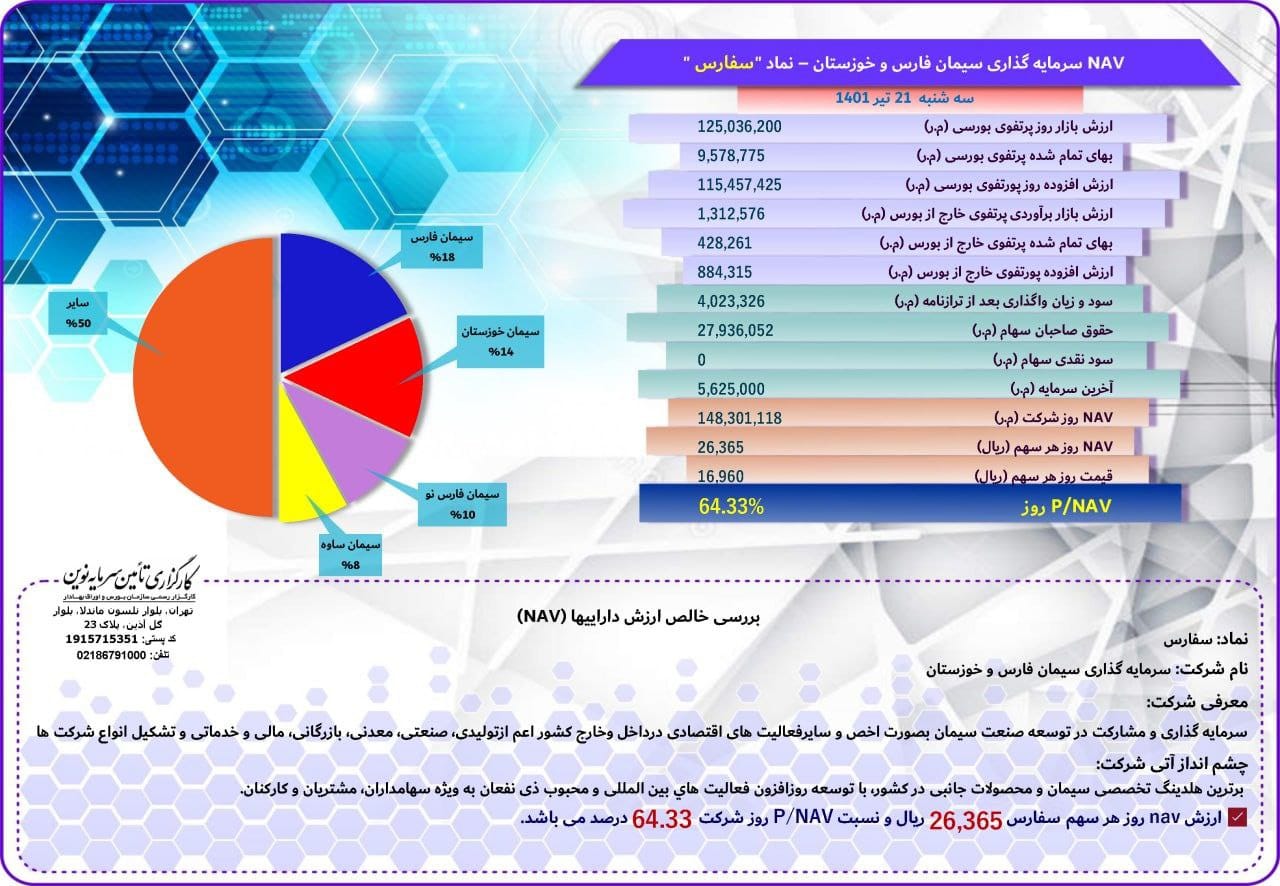  P/NAV روز سفارس ۶۴.۳۳ درصد شد