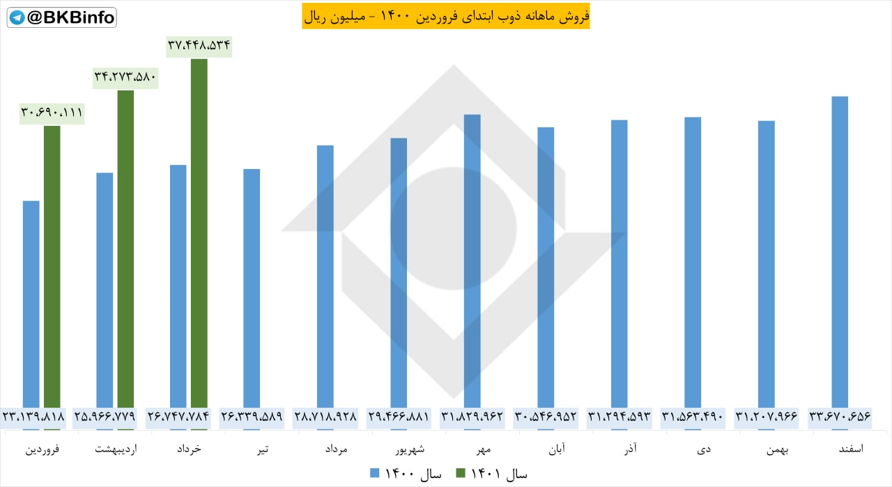 افزایش فروش ۹.۲۶ درصدی ذوب  در یک ماه