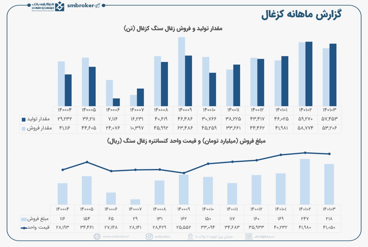 تداوم تولید بالای کزغال در خرداد