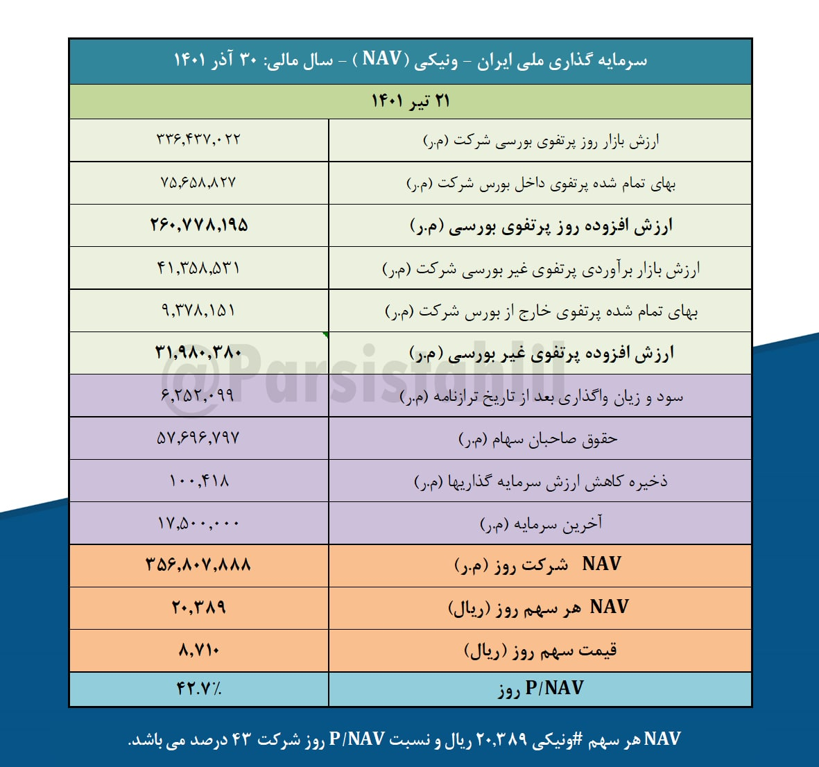 P/NAV روز ونیکی ۴۳ درصد شد