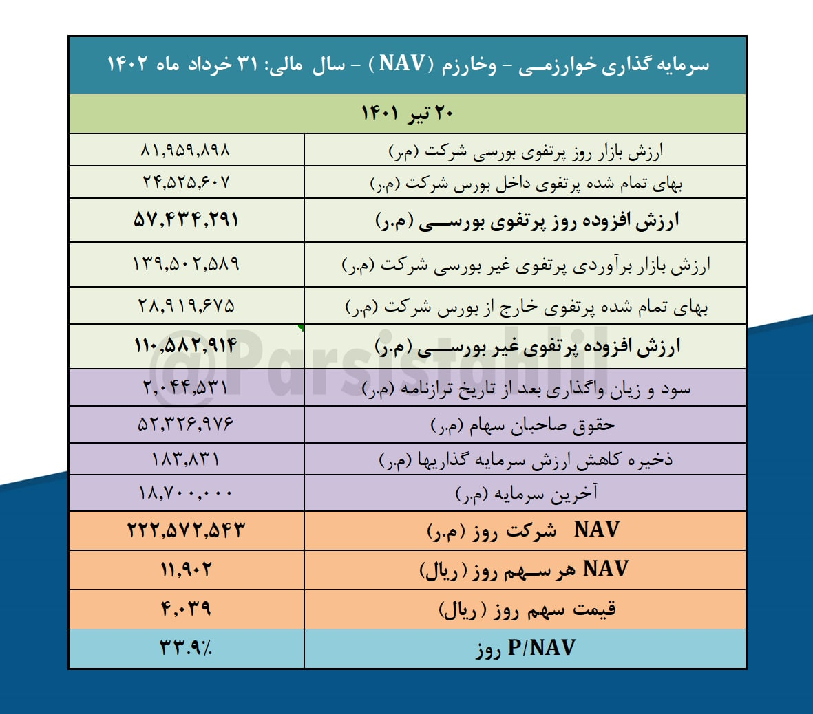 P/NAV روز وخارزم ۳۴ درصد است