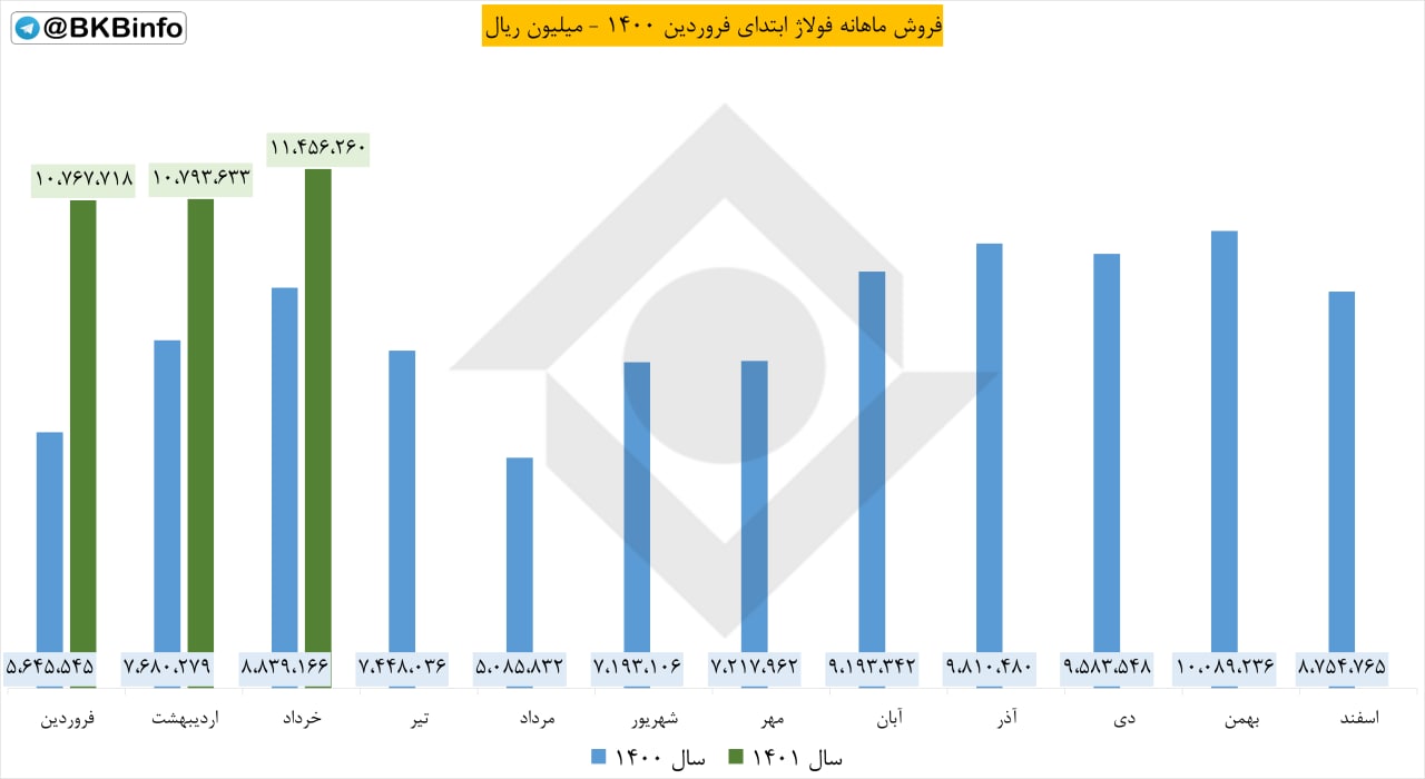 فروش فولاژ ۶.۱۴ درصد افزایش یافت