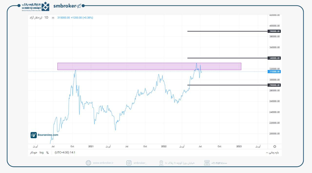 دلار از محدوده های مقاومتی عبور می کند؟
