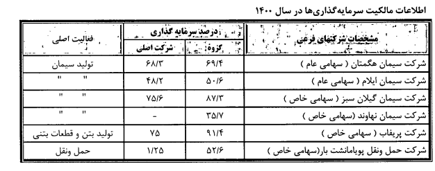 ستران ۲۵۷ تومان سود ساخت/ خبر خوب سیمان تهران