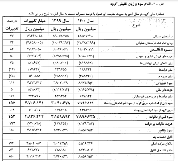 ستران ۲۵۷ تومان سود ساخت/ خبر خوب سیمان تهران
