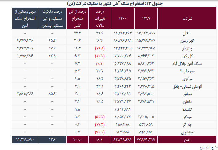 ومعادن چقدر سوخت ساخت؟