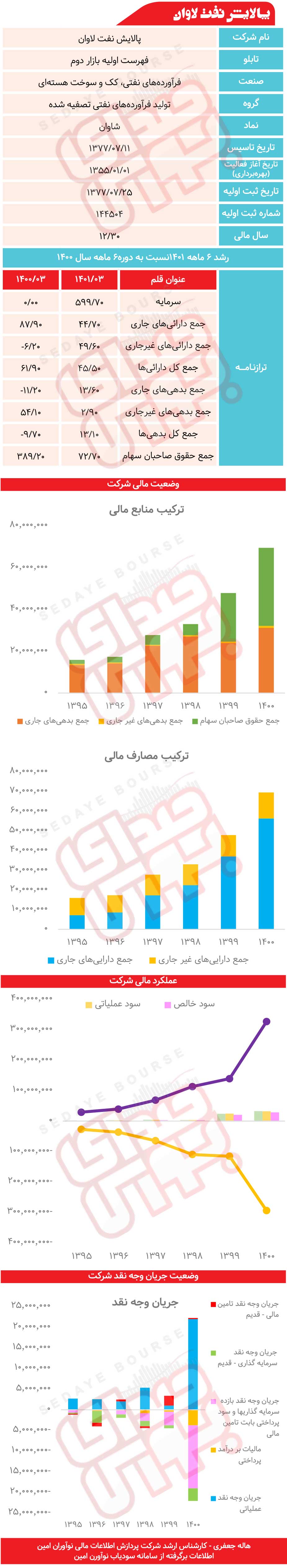 پالایش نفت لاوان زیر ذره‌بین + جدول و نمودار