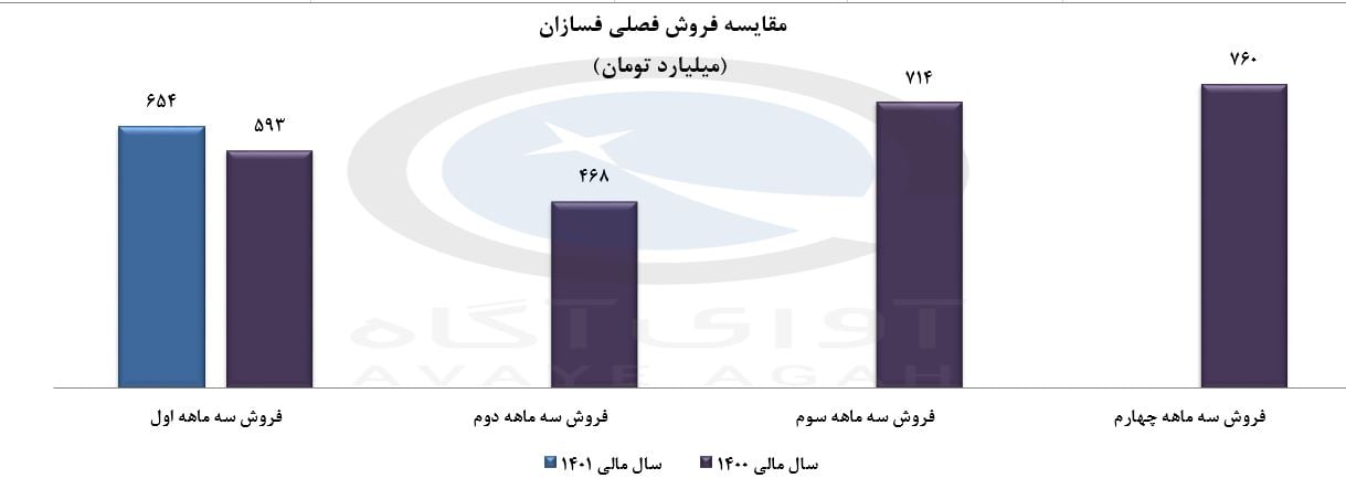 فسازان در بهار چقدر فروش کرد؟