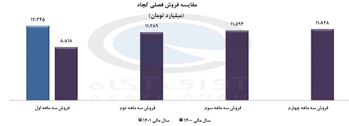 فروش فصلی کچاد چقدر تغییر کرد؟