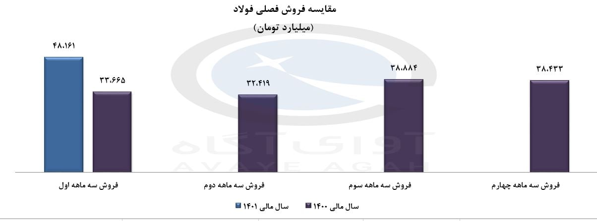 ثبت فروش خوب برای فولاد