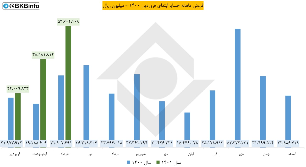 فروش خرداد خساپا چقدر شد؟