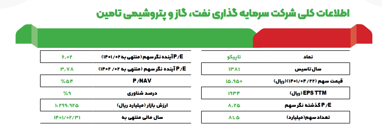 بررسی وضعیت (NAV) تاپیکو در یک تحلیل