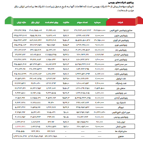 بررسی وضعیت (NAV) تاپیکو در یک تحلیل