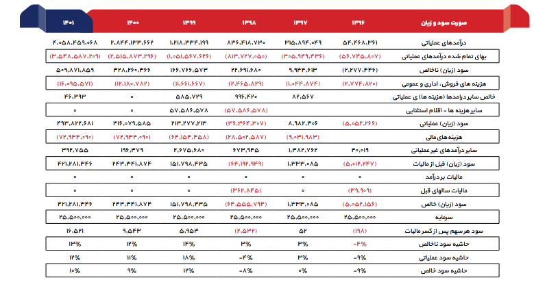 بررسی وضعیت (NAV) تاپیکو در یک تحلیل