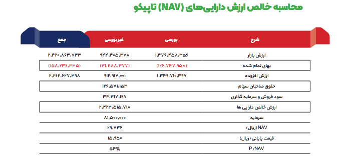 بررسی وضعیت (NAV) تاپیکو در یک تحلیل