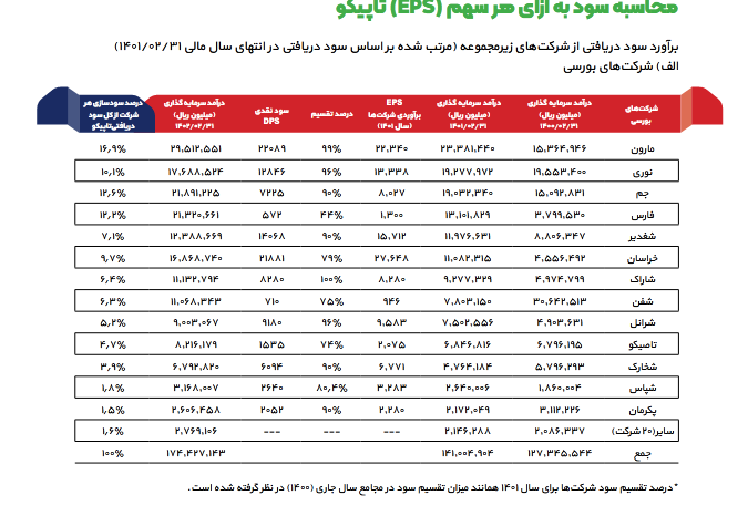 بررسی وضعیت (NAV) تاپیکو در یک تحلیل