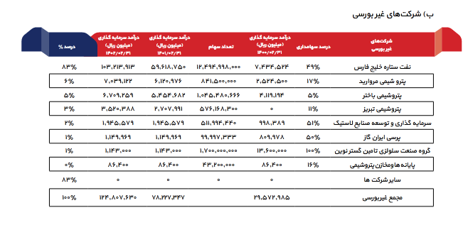 بررسی وضعیت (NAV) تاپیکو در یک تحلیل