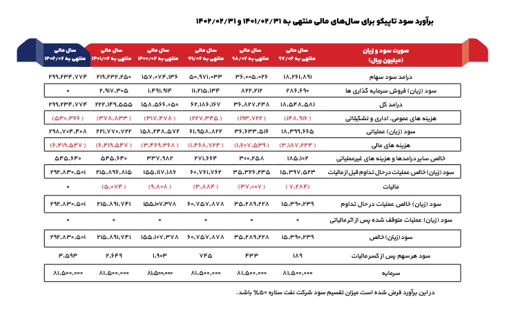 بررسی وضعیت (NAV) تاپیکو در یک تحلیل