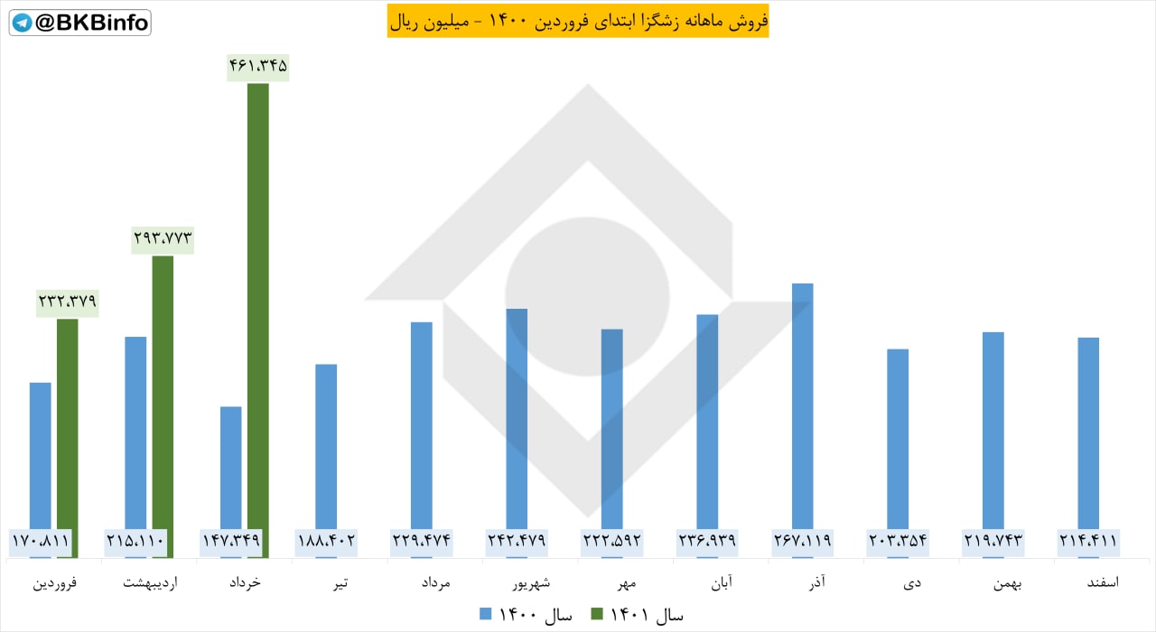 فروش خرداد زشگزا چند درصد رشد کرد؟