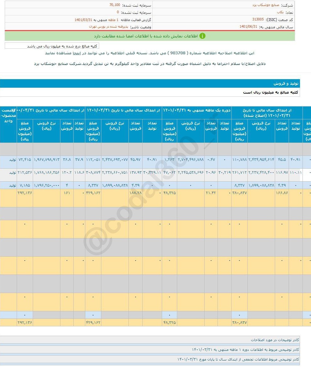 بکاب در یک ماه چقدر فروخت؟