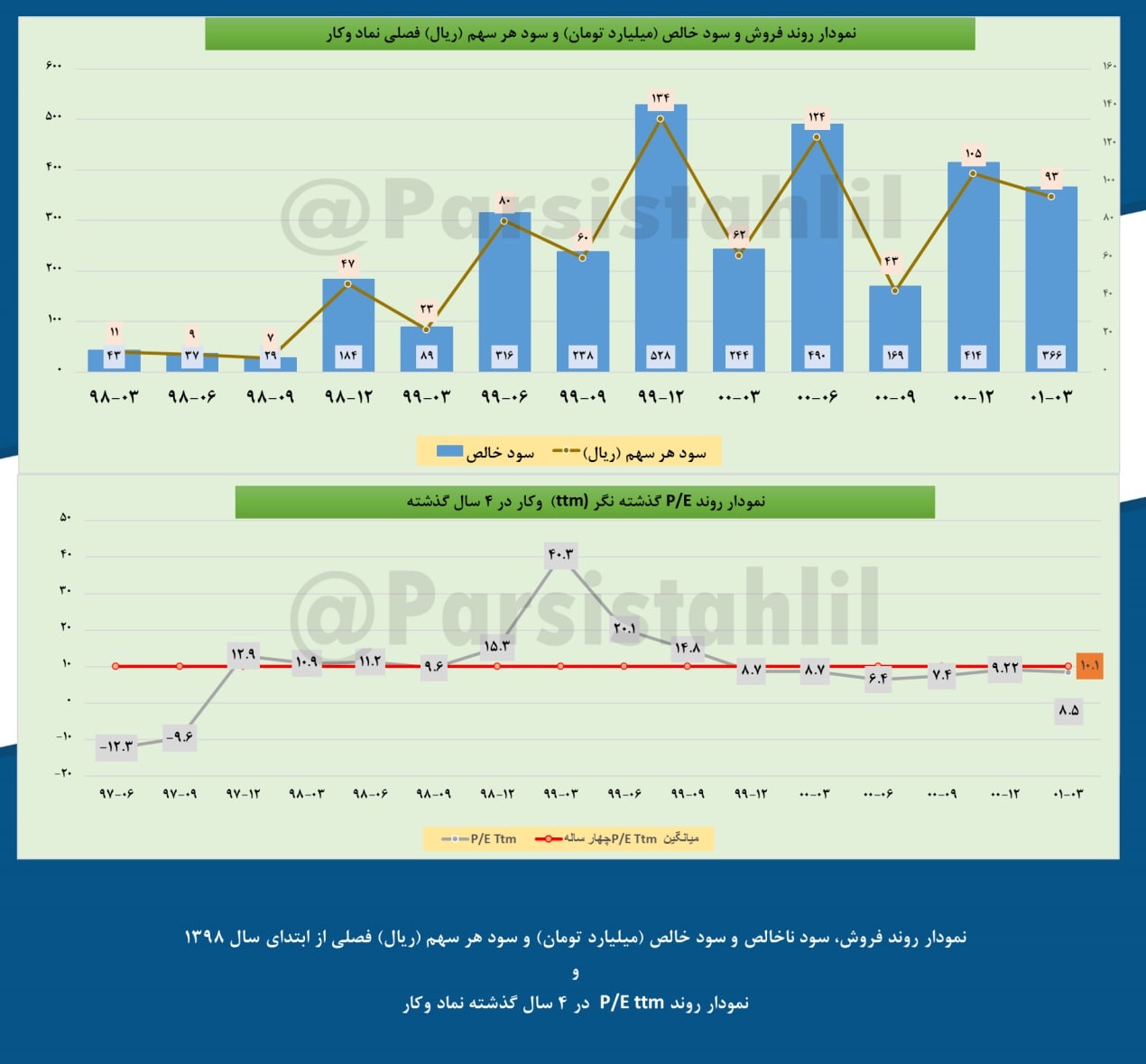 وکار ۹ تومان سود به هر سهم داد