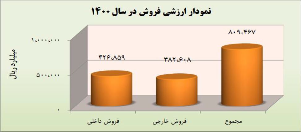 "فملی" کمبود نقدینگی دارد